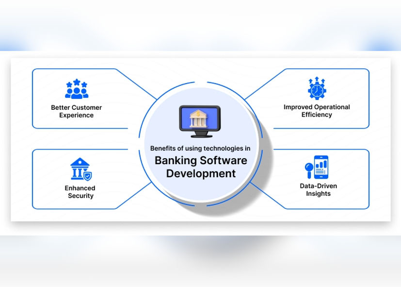 Banking Software Development